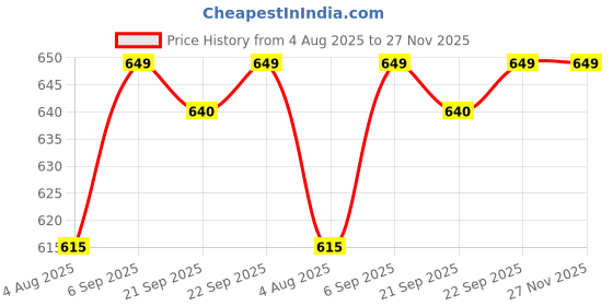 amazon.in Shalimar Premium Drawstring Garbage Bags (Lavender Fragrance) Size 24 X 32 Inches (Large) 90 Bags (6 Rolls) Dustbin Bag/Trash Bag - Black Color Price History Graph from 4 Aug 2025 to 26 Nov 2025