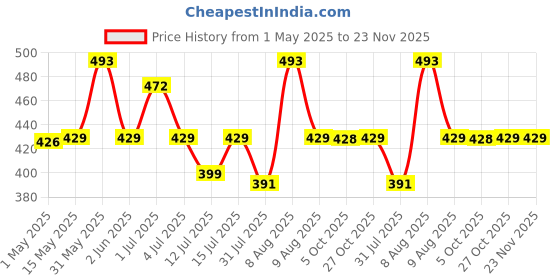 amazon.in Shalimar Premium Drawstring Garbage Bags(Lavender Fragrance) Size 24 X 32 Inches (Large) 60 Bags (4 Rolls) Dustbin Bag/Trash Bag - Black Color shalimar Price History Graph from 1 May 2025 to 23 Nov 2025