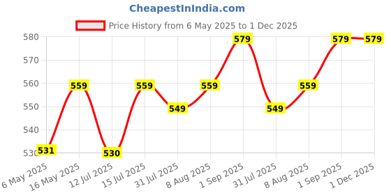 amazon.in Shalimar Premium (Lavender Fragrance) Scented Garbage Bags Extra Large Size 30 X 37 Inches|60 Bags (Pack of 4 Rolls with 15 Bags Each) for Dustbin Bag/Trash Bag (Green) - Perforated Box for Easy Dispensing Price History Graph from 6 May 2025 to 1 Dec 2025