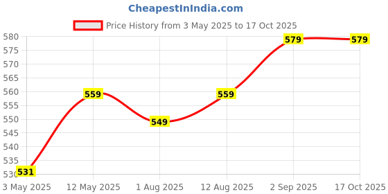 amazon.in Shalimar Premium (Lavender Fragrance) Scented Garbage Bags Extra Large Size 30x37 Inches|60 Bags (Pack of 4 Rolls with 15 Bags Each) for Dustbin Bag/Trash Bag (White) - Perforated Box for Easy Dispensing shalimar Price History Graph from 3 May 2025 to 15 Oct 2025