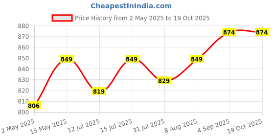 amazon.in Shalimar Premium (Lavender Fragrance) Scented Garbage Bags Extra Large Size 30x37 Inches|90 Bags (Pack of 6 Rolls with 15 Bags Each) for Dustbin Bag/Trash Bag (Black) - Perforated Box for Easy Dispensing shalimar Price History Graph from 2 May 2025 to 19 Oct 2025