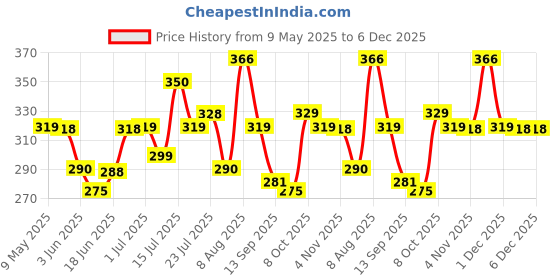 amazon.in Shalimar Premium (Lavender Fragrance) Scented Garbage Bags Large Size 24x32 Inches|60 Bags (Pack of 4 Rolls with 15 Bags Each) for Dustbin Bag/Trash Bag (Black) - Perforated Box for Easy Dispensing Price History Graph from 9 May 2025 to 5 Dec 2025