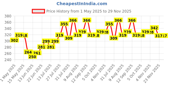 amazon.in Shalimar Premium (Lavender Fragrance) Scented Garbage Bags Large Size 24x32 Inches|60 Bags (Pack of 4 Rolls with 15 Bags Each) for Dustbin Bag/Trash Bag (Green) - Perforated Box for Easy Dispensing shalimar Price History Graph from 1 May 2025 to 29 Nov 2025