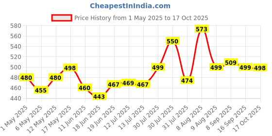 amazon.in Shalimar Premium (Lavender Fragrance) Scented Garbage Bags Large Size 24x32 Inches|90 Bags (Pack of 6 Rolls with 15 Bags Each) for Dustbin Bag/Trash Bag (Black) - Perforated Box for Easy Dispensing shalimar Price History Graph from 1 May 2025 to 17 Oct 2025