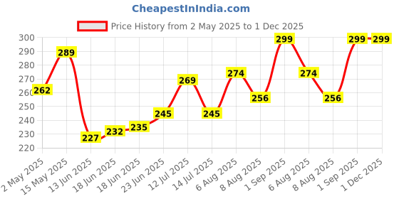 amazon.in Shalimar Premium (Lavender Fragrance) Scented Garbage Bags Medium Size 19x21 Inches|120 Bags (Pack of 4 Rolls with 30 Bags Each) for Dustbin Bag/Trash Bag (White) - Perforated Box for Easy Dispensing shalimar Price History Graph from 2 May 2025 to 1 Dec 2025