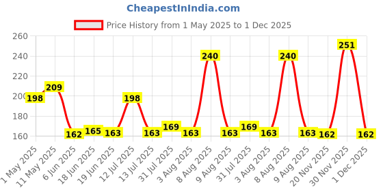 amazon.in Shalimar Premium (Lavender Fragrance) Scented Garbage Bags Small Size 17x19 Inches|120 Bags (Pack of 4 Rolls with 30 Bags Each) for Dustbin Bag/Trash Bag (Green) - Perforated Box for Easy Dispensing shalimar Price History Graph from 1 May 2025 to 1 Dec 2025