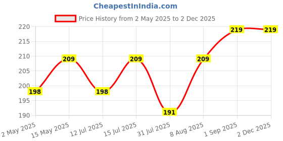amazon.in Shalimar Premium (Lavender Fragrance) Scented Garbage Bags Small Size 17x19 Inches|120 Bags (Pack of 4 Rolls with 30 Bags Each) for Dustbin Bag/Trash Bag (White) - Perforated Box for Easy Dispensing Price History Graph from 2 May 2025 to 30 Nov 2025