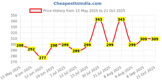 amazon.in Shalimar Premium (Lavender Fragrance) Scented Garbage Bags Small Size 17x19 Inches|180 Bags (Pack of 6 Rolls with 30 Bags Each) for Dustbin Bag/Trash Bag (Black) - Perforated Box for Easy Dispensing Price History Graph from 15 May 2025 to 20 Oct 2025