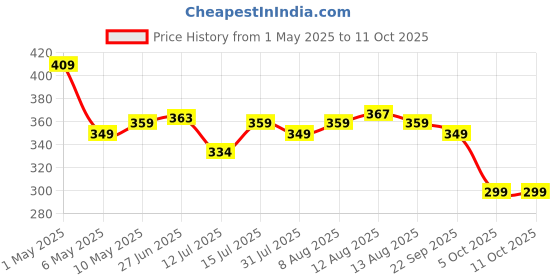 amazon.in Shalimar Zip 'N' Slider Bag Combo Pack Size (Small + Medium + Large) Zip Lock/Vegetable/Fridge/MultiPurpose Storage Bag (Pack of 45 Bags) Reusable and Reclosable with Slider Lock shalimar Price History Graph from 1 May 2025 to 11 Oct 2025
