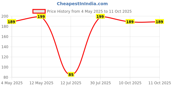 amazon.in Shalimar Zip 'N' Slider Bag Combo Pack Size (Small + Medium) Zip Lock/Vegetable/Fridge/MultiPurpose Storage Bag Pack of - 2 (30 Bags) Reusable and Reclosable with Slider Lock Price History Graph from 4 May 2025 to 10 Oct 2025