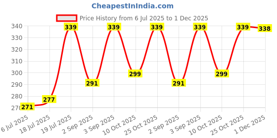 amazon.in Shalimar Zip 'N' Slider Bag Press Fit Size Medium (25.5 cm X 28 cm) Zip Lock/Vegetable/Fridge/MultiPurpose Storage Bag Pack of - 3 (45 Bags) Reusable and Reclosable with Double Lock Price History Graph from 6 Jul 2025 to 1 Dec 2025