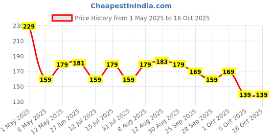 amazon.in Shalimar Zip 'N' Slider Bag Size Large (30.5 cm X 35 cm) Zip Lock/Vegetable/Fridge/MultiPurpose Storage Bag Pack of - 1 (15 Bags) Reusable and Reclosable with Slider Lock shalimar Price History Graph from 1 May 2025 to 16 Oct 2025