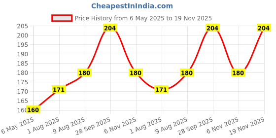 amazon.in Shalimars Ayurvedic Jasmine Non Stick Medicated Coconut Oil 50Ml Pack Of 12 Price History Graph from 6 May 2025 to 19 Nov 2025