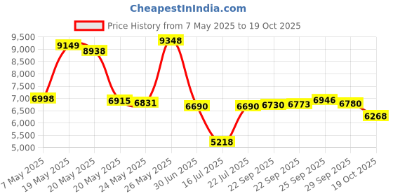 amazon.in SHALL Grease Gun, 7000 PSI Heavy Duty Pistol Grip Grease Gun Kit w/Grease Gun Coupler, 18” Spring Flex Hose, Reinforced Coupler, 2 Extension Rigid Pipe, Sharp Nozzle, Fittings Cleaner | 14oz Load Price History Graph from 7 May 2025 to 19 Oct 2025