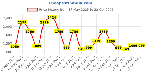 amazon.in caprese Shally Women's Satchel (Orange) caprese Price History Graph from 17 May 2025 to 21 Oct 2025