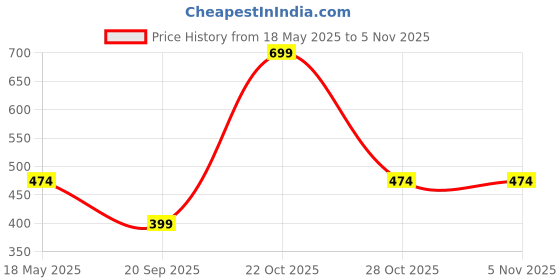 amazon.in SHALVI Multipurpose, Stainless Steel, Heavy Duty Ergonomic Kitchen Scissor with Comfort Grip(Silver, Japanese Style) (Classic) Price History Graph from 18 May 2025 to 3 Nov 2025