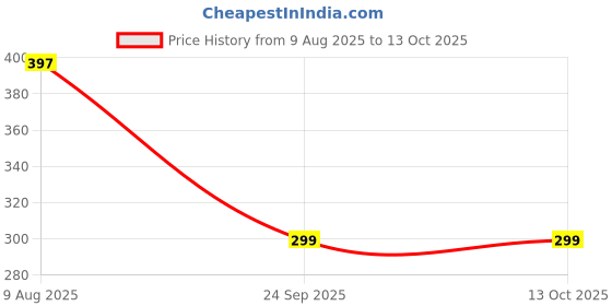 amazon.in SHALVI Shoe Washing Machine Bag | Laundry Bag | Shoe Cleaning Bag for Washing Machine | Protective Invisible Zipper More Fluffy | 360° Cleaning & Reusable for Shoes, Sneakers shalvi Price History Graph from 9 Aug 2025 to 13 Oct 2025