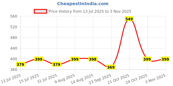 amazon.in SHALVI Tooth Brush Holder for Bathroom | Toothbrush Holder Wall Mount | Brush Holder for Bathroom | Toothbrush Holder for Electric Toothbrushes, Toothpaste & Makeup Brush Holder shalvi Price History Graph from 13 Jul 2025 to 2 Nov 2025