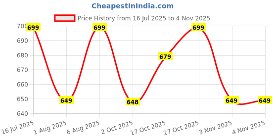 amazon.in half moon Shaman School Bag for Girls & Boys/Backpack for Men | College Bagpack for Men/College Back pack for Women | School Bag Class 5-12 | Spacious & Multiple Pockets half moon Price History Graph from 16 Jul 2025 to 2 Nov 2025