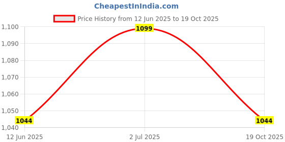 amazon.in shamanics Instant Fit ITE Hearing Aid/K - 86 Ear machine/Sound Device/Hearing Machine/Clear Sound Ear Device with 6 German Made Batteries Price History Graph from 12 Jun 2025 to 19 Oct 2025