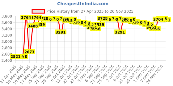 amazon.in Shamanicshop Altay Jew's Harp for Beginners: Komus 'Dark Leaf' Wooden Case Price History Graph from 27 Apr 2025 to 24 Nov 2025