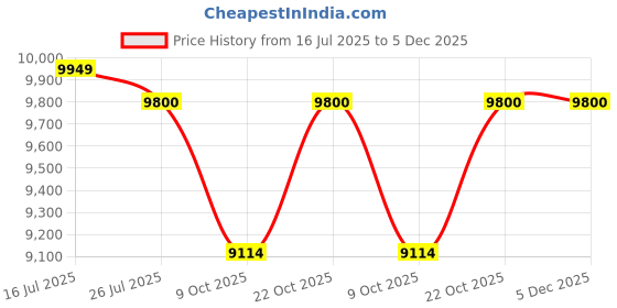 amazon.in SHAMAX® Professional Rolling Makeup Case Trolley - Detachable 2 Bags - 8 Removable Drawers - (4 Wheels Detachable) - Vanity Bag Portable Makeup Artist Organizer Trolley Bag - Free Should Strap Price History Graph from 16 Jul 2025 to 5 Dec 2025