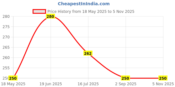 amazon.in SHAMAX® Travel Cosmetic Makeup Pouches for Women Makeup Organizer Bag Portable Pouch Open Flat Toiletry Bag Make Up Organizer with Divider and Handle Perfect for Cosmetics Brushes Accessories (Brown) Price History Graph from 18 May 2025 to 2 Nov 2025