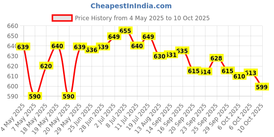 amazon.in Shampoo (200ml) and Conditioner (100ml) Combo, Intense Hair Care Nourishment Price History Graph from 4 May 2025 to 6 Oct 2025