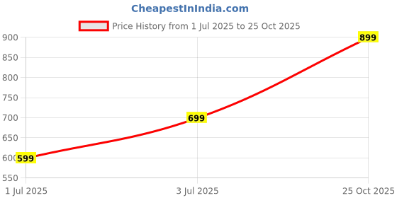 amazon.in Shampoo and Conditioner Dispenser, Refillable Plastic Shampoo Pump Bottles with Waterproof Labels, Empty Body Wash Dispenser Set for Bathroom, Shower Soap Dispenser (Clear, Set of 3, 16.9oz) Price History Graph from 1 Jul 2025 to 25 Oct 2025