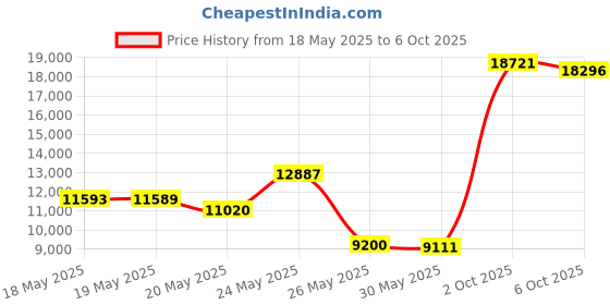 amazon.in Shampoo Backwash Spray Handle for 565 Faucet, Model F-3039, Includes Two-Way Aerator for Non-Splash Spray & Stream, Durable Construction, Chemical-Resistant, PIB-F3039 Price History Graph from 18 May 2025 to 6 Oct 2025