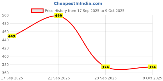 amazon.in Shampoo Bar - Variation (75 gm, Clay & Bloom) Price History Graph from 17 Sep 2025 to 7 Oct 2025
