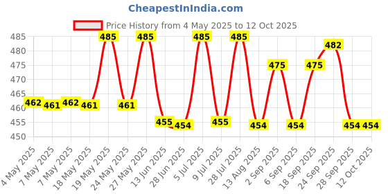 amazon.in Shampoo with Procapil & Biotin for Deep Conditioning, Daily Care for Healthy & Strong Hair, Paraben and Sulphate Free, 100ml Price History Graph from 4 May 2025 to 11 Oct 2025