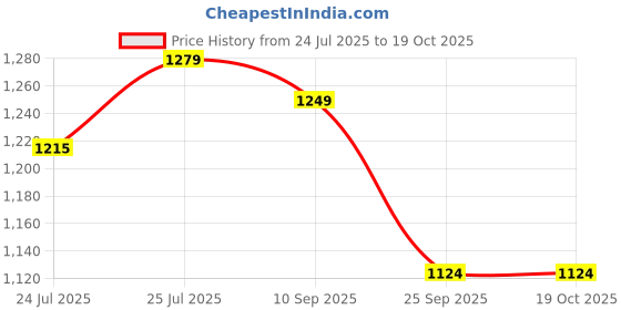 amazon.in ShampooWala 2x Concentrated Pearly Shampoo Base (Herbal Shampoo Base) | PARABEN FREE | SLS FREE | GMO FREE | DIY your own Haircare (5000 ml) Price History Graph from 24 Jul 2025 to 17 Oct 2025