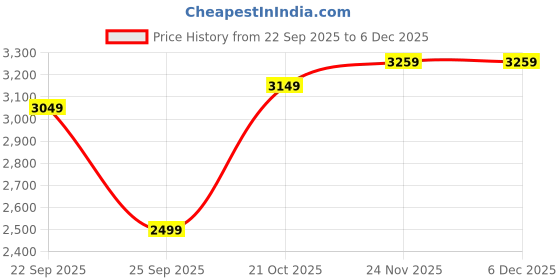 amazon.in shampysky Women's Purple Faux Georgette Stitched Top with Faux Georgette Dupatta Full Sleeve Embroidered Anarkali Gown (SS-1185) shampysky Price History Graph from 22 Sep 2025 to 5 Dec 2025