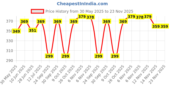 amazon.in shamriz Floral Printed Women/Girls Mini Top Handle Handbag Carry Handbag | Mini Hand Purse Hand Held Pouch Dual handle| Vegan Leather shamriz Price History Graph from 30 May 2025 to 23 Nov 2025