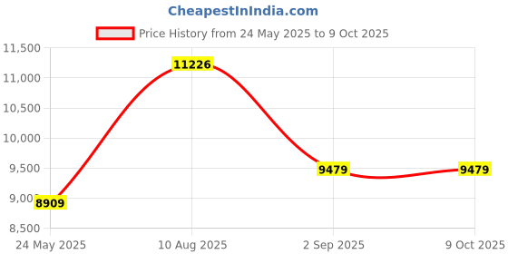 amazon.in Shamrock Home Clip On Tray Table, Rectangle Sofa Table for Wide Couches, Portable TV Table, Side Table for Small Spaces, Stable Arm Tray Table Price History Graph from 24 May 2025 to 8 Oct 2025