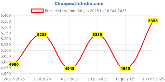 amazon.in shamrocksuperstore They May Kill The Revolutionary But Not The Revolution Enamel Pin Badge - Irish Republican - ShamrockSuperstore© shamrocksuperstore Price History Graph from 26 Jun 2025 to 10 Oct 2025