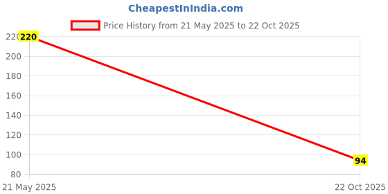 amazon.in Shan Nihari Masala, 2.12 oz ℮ 60 g, 2 Pack Price History Graph from 21 May 2025 to 22 Oct 2025