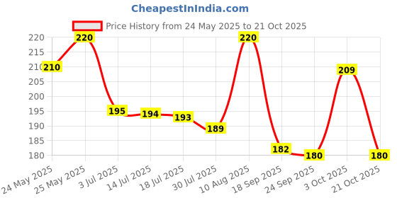 amazon.in Shan Special Bombay Biryani Masala, 2.12 oz ℮ 60 g, 2 Pack Price History Graph from 24 May 2025 to 21 Oct 2025