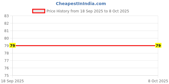 amazon.in Shanaa eBazar TP4056 C-Type 1A 18650 Li-ion Lithium Battery Charging Module with Current Protection and Indicator | TP 4056 Battery Charging Module Board Kit for 3.7v Battery (Type C) Price History Graph from 18 Sep 2025 to 8 Oct 2025
