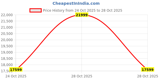 amazon.in aldo SHANAH Women's Black Boots aldo Price History Graph from 24 Oct 2025 to 28 Oct 2025