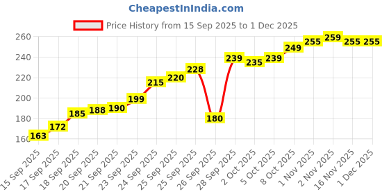 amazon.in Shanaya Roll-On Attar 9.9ml | Long-Lasting Alcohol-Free Fragrance | Unisex Perfume Oil by Al Dubai Fragrances Price History Graph from 15 Sep 2025 to 30 Nov 2025