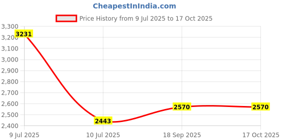 amazon.in SHANDALI GoSweat Non-Slip Hot Yoga Towel with Super-Absorbent Soft Suede Microfiber in Many Colors, for Bikram Pilates and Yoga Mats. Price History Graph from 9 Jul 2025 to 16 Oct 2025