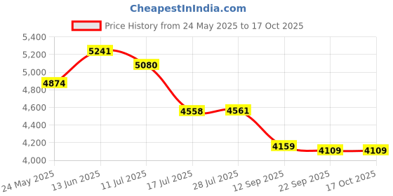amazon.in Shandali Yoga Towel shandali Price History Graph from 24 May 2025 to 16 Oct 2025