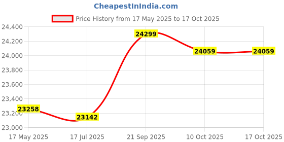 amazon.in shandongmt Adjustable Mini Stepper Exercise Equipment SpringTwisting Action Pedal Easy to Take Cycling Fitness Indoor Exerciser shandongmt Price History Graph from 17 May 2025 to 17 Oct 2025