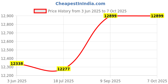 amazon.in shandongmt DAB Clock Radio,DAB Bedside Alarm Clock Radio Large Sn Dual Alarm Clock Dual USB Radio Sleep Timer FM Radio Clock shandongmt Price History Graph from 3 Jun 2025 to 7 Oct 2025