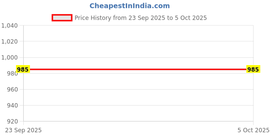 amazon.in caprese Shane Satchel Large Maroon – Spacious with Adjustable & Detachable Strap, Versatile Shoulder, Crossbody & Handheld Bag for Work, Travel and Daily use caprese Price History Graph from 23 Sep 2025 to 5 Oct 2025