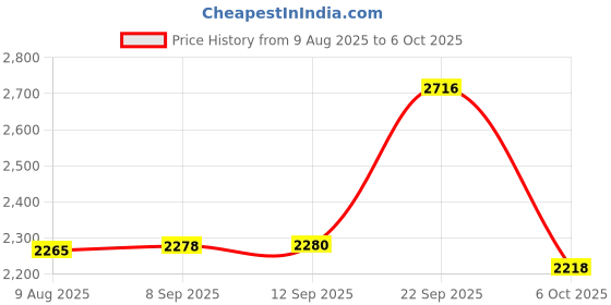 amazon.in SHANFEILU HDMI Extender to RJ45 Over CAT 5e/6 Network LAN Ethernet Cable Adapter Signal Repeater 98ft 1080P HDMI Male to RJ45 Adapter 30M Sender+Receiver,2 Ports shanfeilu Price History Graph from 9 Aug 2025 to 6 Oct 2025