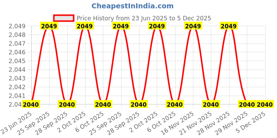amazon.in SHANGYI 11.1V 30C 2200mAh 3 Cells Lipo Battery Price History Graph from 23 Jun 2025 to 5 Dec 2025