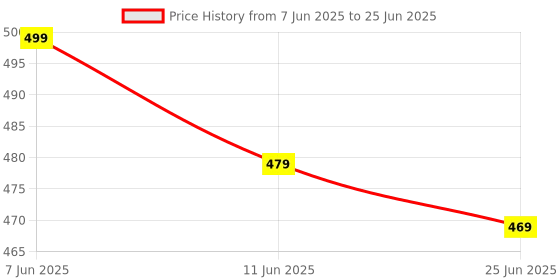 amazon.in shanix impex SHANIX IMPEX™ Laser Level Tool, Multipurpose Laser Level Kit Standard Cross Line Laser level Laser Line leveler Beam Tool with Metric Rulers by Qpeuim shanix impex Price History Graph from 7 Jun 2025 to 25 Jun 2025